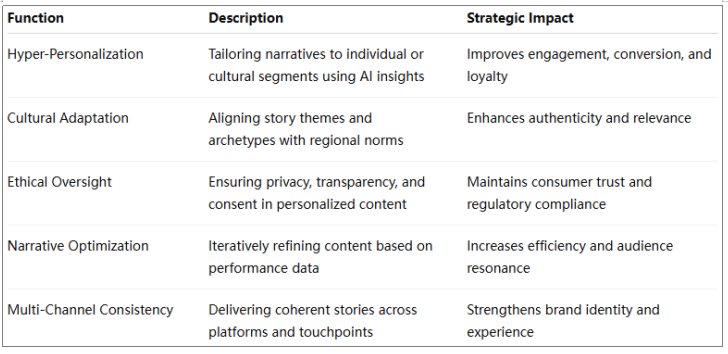 AI Narrative Architects Transform Global Brand Storytelling - Article Image