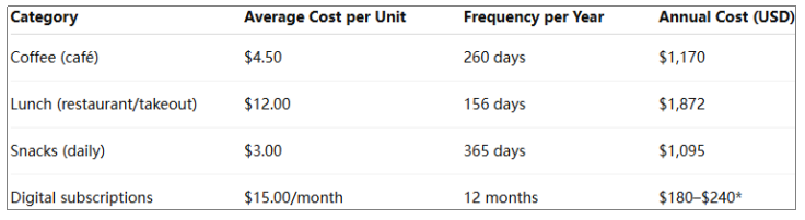 How Everyday Habits Add Up to Big Expenses