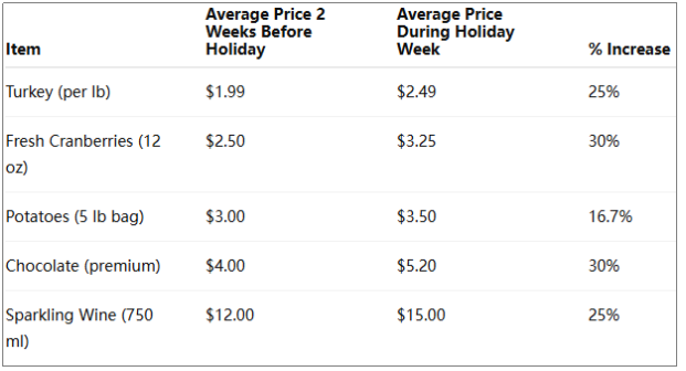 Why Grocery Prices Jump Before Holidays? - Article Image