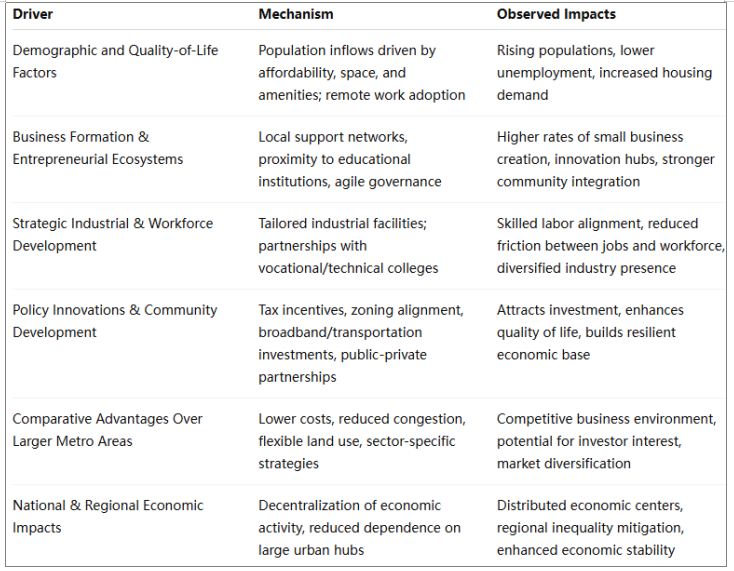 How Small Cities Are Poised to Drive the Next Economic Boom? - Article Image