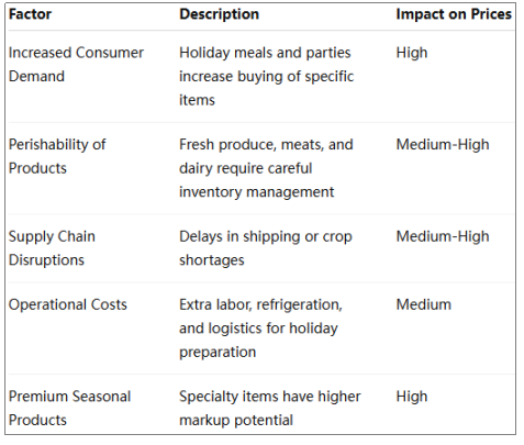 Why Grocery Prices Jump Before Holidays? - Article Image